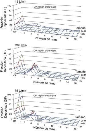 Fracción de depósito en el modelo de la vía aérea (DF) de partículas de 1, 5, 10, 15 y 20μm de diámetro empleando flujos inspiratorios de 15, 30 y 75l/min. Puede observarse como, según se incrementa el flujo inspiratorio, las partículas tienden a quedar atrapadas en la región orofaríngea (OP) y en las primeras generaciones bronquiales. Lo mismo sucede con las partículas de mayor diámetro.