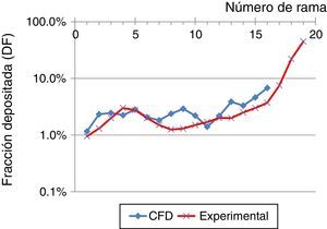 Comparación en la fracción de depósito, empleando un flujo inspiratorio de 15l/min y partículas de 5μm, obtenidas en el estudio experimental de Conway et al.11, y las simulaciones mediante CFD de este trabajo.
