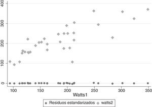 Diagrama de dispersión de los valores de potencia calculados en ambas pruebas de esfuerzo (Watt1: prueba estándar de 27m; Watt 2: prueba corta de 12m; R2=0,67) y gráfico de residuos estandarizados.