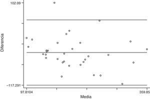 Gráfico de Bland y Altman mostrando la distribución de los valores obtenidos con este método dentro de las 2DE de la diferencias entre los valores de potencia obtenidos con los 2 métodos (prueba de Pittman p=0,173).