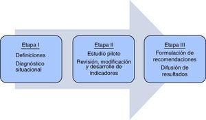 Plan de trabajo del grupo para la revisión, modificación y desarrollo de indicadores de calidad para unidades de cuidados intensivos respiratorios.