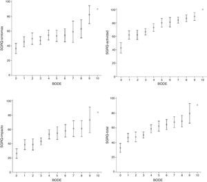 Puntuaciones de dominios y puntuación total del Saint George