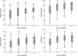 Se muestran las puntuaciones de los dominios y la puntuación total del Saint George