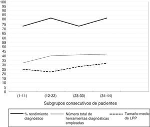 Curvas de aprendizaje que representan el rendimiento diagnóstico de F-R-EBUS, el número total de herramientas y el tamaño medio de las lesiones para los cuatro subgrupos de pacientes consecutivos del operario principal.