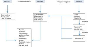 Posible algoritmo de tratamiento de la PAP según gravedad, basado en las opiniones de los diferentes autores20.