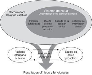 Modelo conceptual para el cuidado de pacientes con enfermedades crónicas (Chronic Care Model) propuesto por Wagner4.