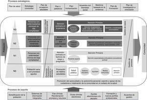 Proceso integral para la atención al paciente crónico de la Comunitat Valenciana. Fuente: Estrategia para la atención a pacientes crónicos en la comunidad Valenciana9.