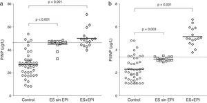 Comparación de los niveles de PINP y PIIINP entre grupos. a)Comparación entre los niveles séricos del propéptido de procolágeno tipoi en controles sanos, en pacientes con esclerosis sistémica sin enfermedad pulmonar intersticial (ES sin EPI) y en pacientes con esclerosis sistémica y enfermedad pulmonar intersticial (ES+EPI). b)Comparación entre los niveles séricos de propéptido de procolágeno tipoiii en controles, ES sin EPI y ES+EPI. Los valores de p se calcularon con la prueba de U de Mann-Whitney.