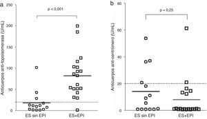 En a)se muestra la comparación entre los títulos de anticuerpos antitopoisomerasai entre el grupo de esclerosis sistémica sin enfermedad pulmonar intersticial (ES sin EPI) y el de esclerosis sistémica con enfermedad pulmonar intersticial (ES+EPI). En b)se muestra la comparación entre los títulos de anticuerpos anticentrómero en ES sin EPI frente a ES+EPI. Los valores de p se calcularon con la prueba de U de Mann-Whitney.