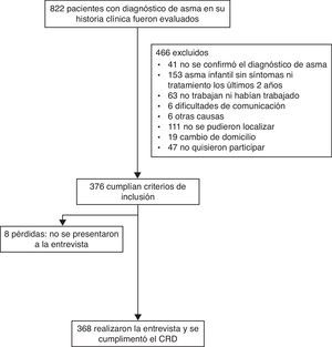 Diagrama de la selección de pacientes.