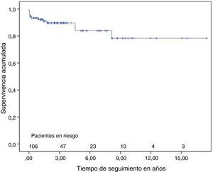 Curva de supervivencia de la serie global, incluida la mortalidad hospitalaria.