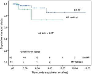 Curvas de supervivencia de los pacientes con hipertensión pulmonar residual y sin hipertensión pulmonar residual, excluida la mortalidad hospitalaria.