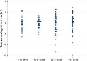 Gráfico de puntos de las tasas estandarizadas de ventilación mecánica a domicilio por sectores y grupos de edad (2008 a 2011).