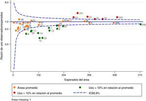 Gráfico del embudo con las razones de tasas estandarizadas de ventilación mecánica a domicilio en mayores de 40 años (2008 a 2011).