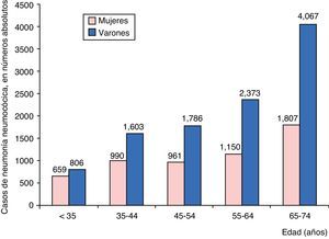 Distribución de los ingresos por neumonía neumocócica adquirida en la comunidad según grupos de edad y sexo, en números absolutos.