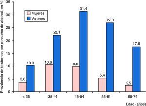 Prevalencia de trastornos por consumo de alcohol entre los ingresos por neumonía neumocócica según grupos de edad y sexo, en porcentaje.