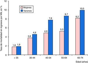 Tasas de mortalidad entre los ingresos por neumonía neumocócica según grupos de edad y sexo, en porcentaje.