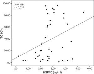 Correlación entre la proteína de estrés 70 (HSP70) y el porcentaje de tiempo con saturación<90% (TC 90%).