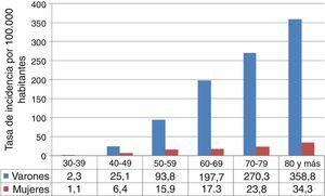Tasas de incidencia, estandarizadas a población europea, de cáncer de pulmón por grupos de edad y sexo en el Área de Salud de León (1996-2010).