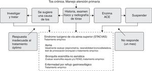 Algoritmo de manejo de la tos crónica en atención primaria.