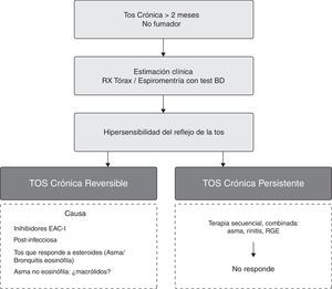 Manejo práctico de pacientes con tos crónica.