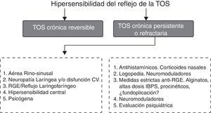 Algoritmo de manejo de la tos crónica refractaria.