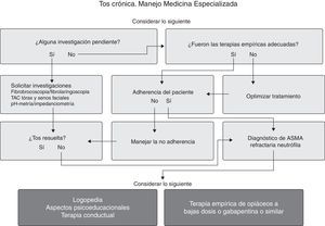 Manejo de la tos crónica en unidades especializadas.