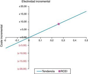 Plano coste-efectividad de los 2 procedimientos a estudio.