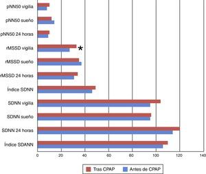 Evolución de los parámetros de VFC de dominio de tiempo antes y tras inicio de tratamiento con CPAP. *p<0,05 comparando antes y tras un año de uso de CPAP.