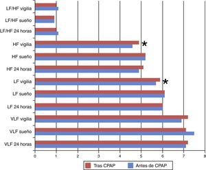 Evolución de los parámetros de VFC de dominio de frecuencia antes y tras inicio de tratamiento con CPAP. *p<0,05 comparando antes y tras un año de uso de CPAP.