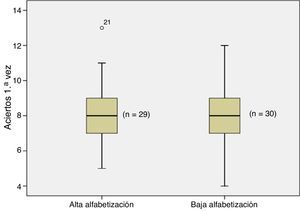 Diagramas de caja de las puntuaciones del EPOC-Q según la alfabetización en salud medida con el cuestionario SAHLSA y el punto de corte propuesto por los autores, de 3716.