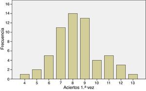 Distribución de frecuencia absoluta de contestaciones acertadas en cada ítem.