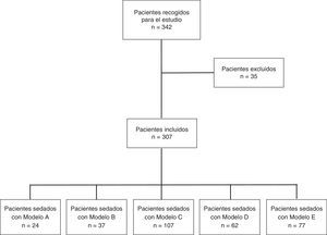 Diagrama de flujo del protocolo de estudio. Tipos de sedación: modelo A (midazolam en bolo), modelo B (propofol en perfusión), modelo C (midazolam en bolo y propofol en perfusión), modelo D (propofol en perfusión y remifentanilo en perfusión) y modelo E (midazolam en bolo y fentanilo en bolo). Pacientes recogidos para el estudio.