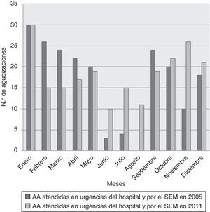 Distribución por meses de las agudizaciones asmáticas atendidas en el servicio de urgencias y por el Servicio de Emergencias Médicas en 2005 y 2011.
