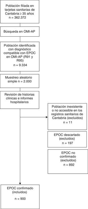 Diagrama de flujo para la selección de la muestra a estudio.