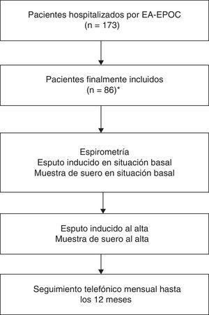 Diagrama de flujo del estudio. En el presente estudio se incluyó un total de 173 pacientes elegibles, 45 de los cuales fueron retirados por cumplir algún criterio de exclusión, 33 fallecieron sin haber sido rehospitalizados y 9 experimentaron recidiva en los 14 días siguientes al alta hospitalaria, por lo que el análisis final incluyó 86 pacientes en total.