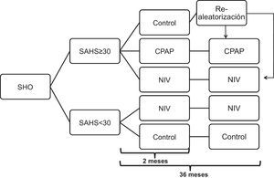 Diagrama de flujo del protocolo de estudio. Los pacientes inicialmente seleccionados se dividieron en 2 cohortes: la cohorte de pacientes con índice de apneas e hipoapneas (IAH) ≤30 (grupo de no SAHS o leve-moderado) y la cohorte de pacientes con IAH≥30 (SAHS grave). En la primera cohorte los pacientes se aleatorizaron a tratamiento con VNI o grupo control y en la segunda cohorte se aleatorizaron a grupo control o VNI o CPAP para la valoración a medio plazo (2meses). Después, los pacientes del grupo control se re-aleatorizaron a VNI o CPAP para continuar 36meses, al igual que los 2 grupos de la cohorte no SAHS (valoración a largo plazo). CPAP: presión positiva continua; SAHS: síndrome de apneas e hipoapneas del sueño; SHO: síndrome de hipoventilación-obesidad; VNI: ventilación no invasiva.