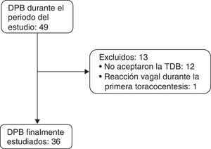 Algoritmo del estudio de los derrames pleurales bilaterales. DPB: derrame pleural bilateral; TDB: toracocentesis diagnóstica bilateral.