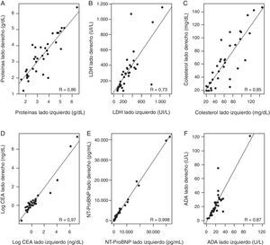 Correlación entre los niveles de distintos parámetros bioquímicos en el líquido pleural de ambos lados. A) Proteínas totales; B) lactato deshidrogenasa (LDH); C) colesterol; D) antígeno carcinoembrionario (CEA); logarítmico; E) N-terminal propéptido natriurético cerebral (NT-ProBNP); F) adenosina desaminasa (ADA).