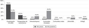 Porcentajes de pacientes tratados con distintos medicamentos, el año previo y el año posterior a su primera visita a la UMA. AntiIgE: antiinmunoglobulina E; CI/LABA: corticoide inhalado con broncodilatador de larga duración; UltraLABA: beta-agonista de 24h de duración.