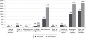 Costes anuales por paciente (€) en el año previo y el año posterior a la atención en la UMA.