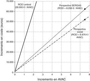 Plano de coste-efectividad incremental de la atención en la UMA comparada con la atención tradicional. Resultados del estudio y RCEI umbral. AVAC: año de vida ajustado a calidad; RCEI: relación de coste-efectividad incremental; SERGAS: Servicio Gallego de Salud.
