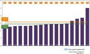 Peso medio e índice de complejidad de las unidades de Cirugía Torácica participantes, con comparación con respecto a las normas benchmarking y externa.
