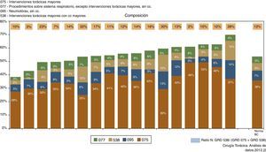 Variabilidad de composición de la casuística, con indicación de los distintos grupos relacionados con el diagnóstico más frecuentes que la componen.