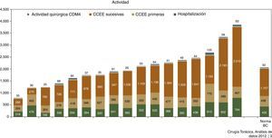Actividad de las distintas unidades de Cirugía Torácica participantes.
