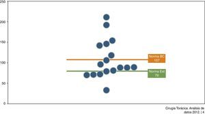 Número de resecciones lobares de las unidades de Cirugía Torácica participantes en el benchmarking.