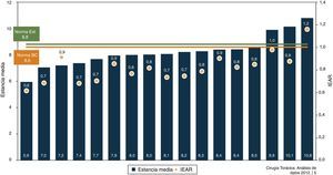 Estancia media e IEAR de las distintas unidades de Cirugía Torácica, comparándolas con las normas benchmarking y externa.