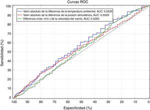Curvas de característica operativa del receptor –ROC– de los respectivos factores.