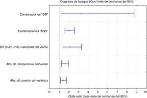 Riesgo de neumotórax espontáneo según cada uno de los factores individuales analizados.