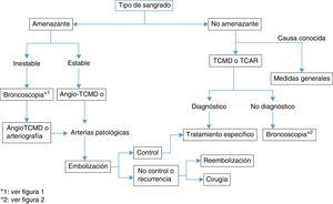Algoritmo de manejo de la hemoptisis.